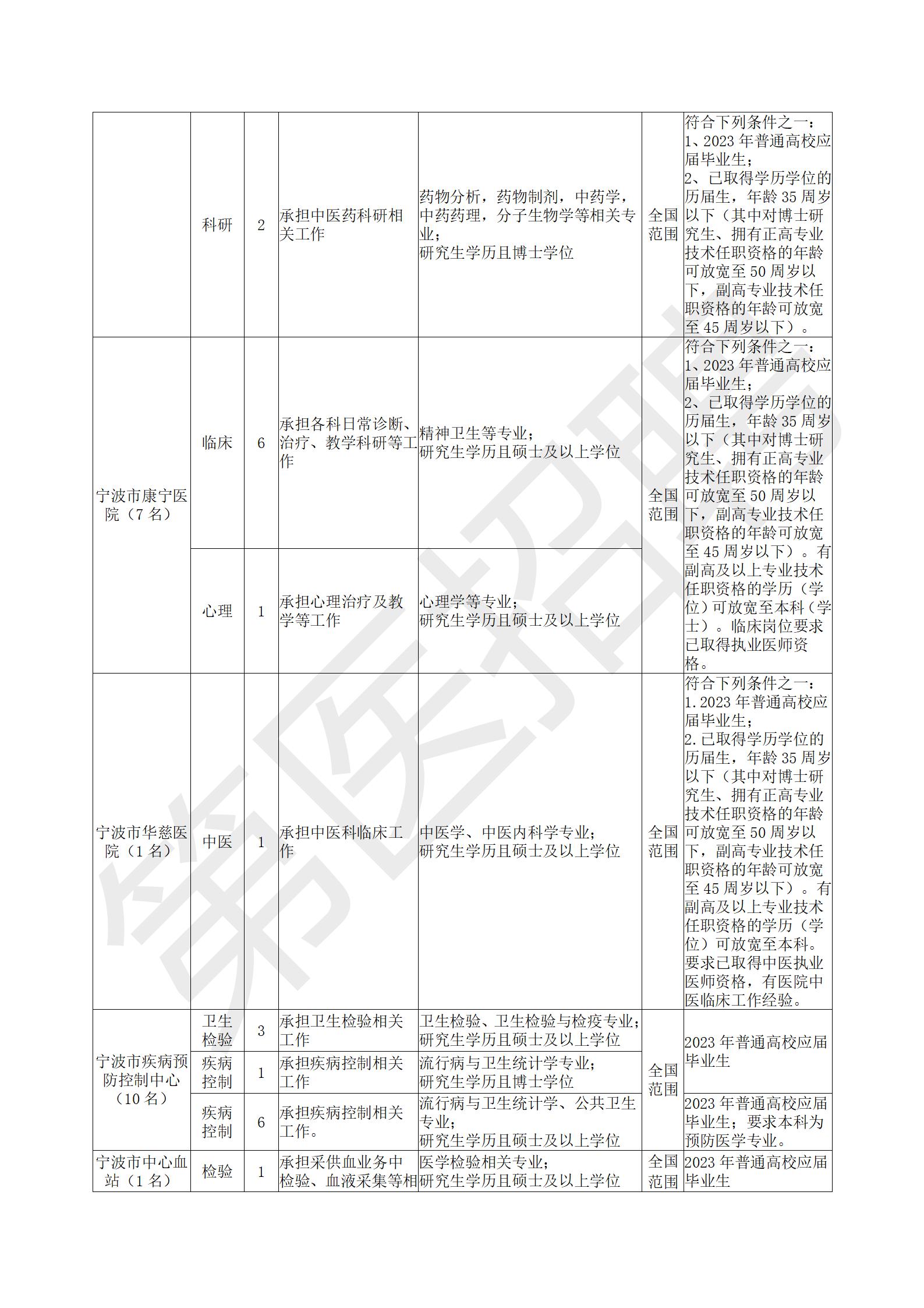 附件1：寧波市衛(wèi)生健康委直屬事業(yè)單位公開(kāi)招聘崗位_04.jpg