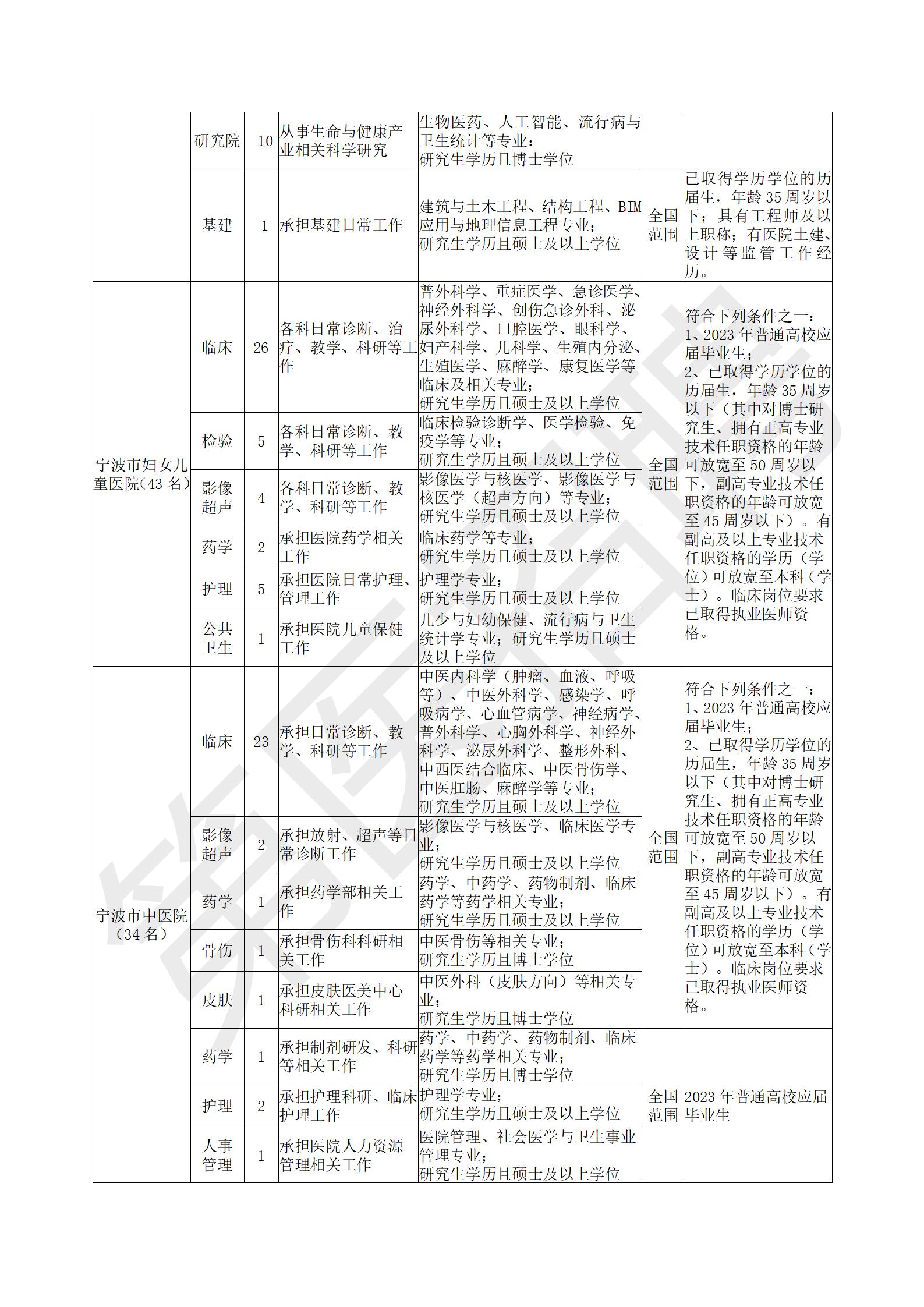 附件1：寧波市衛(wèi)生健康委直屬事業(yè)單位公開(kāi)招聘崗位_03.jpg