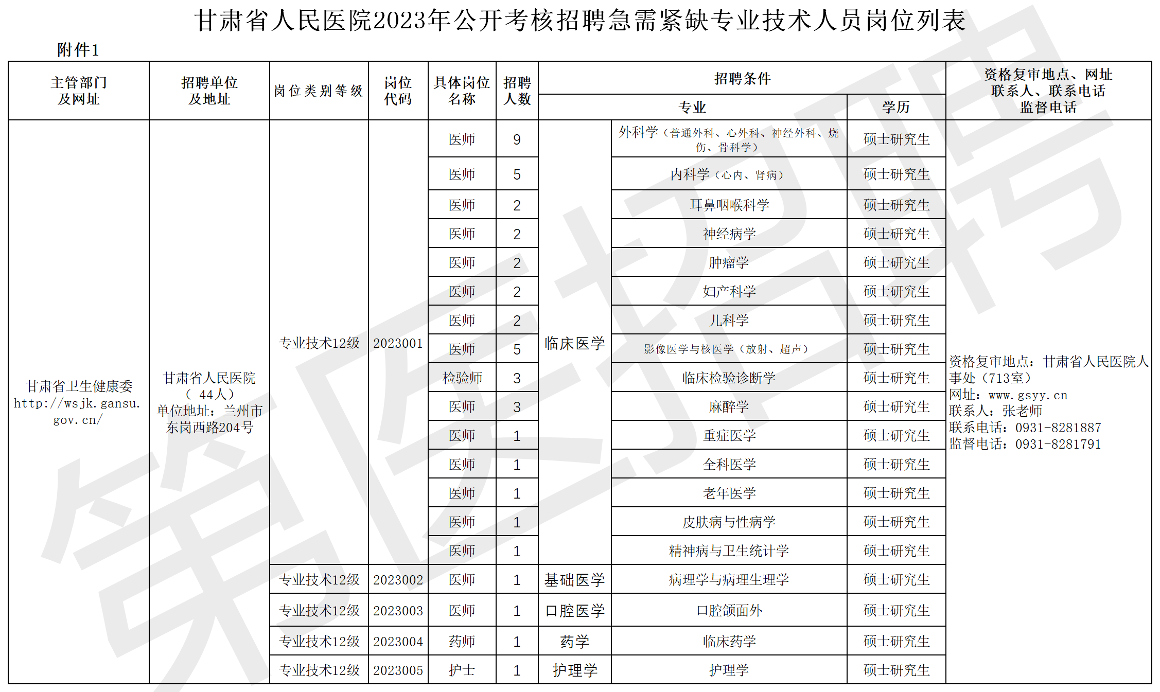 附件2：甘肅省人民醫院2023年公開招聘急需緊缺專業技術人員崗位列表.png